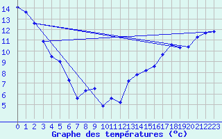 Courbe de tempratures pour Camrose