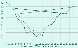 Courbe de l'humidex pour Camrose