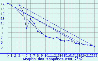 Courbe de tempratures pour Oberriet / Kriessern