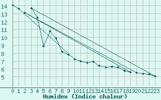 Courbe de l'humidex pour Oberriet / Kriessern