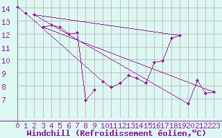 Courbe du refroidissement olien pour Alenon (61)