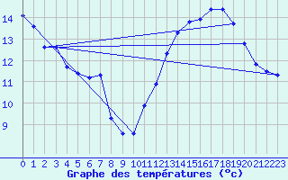 Courbe de tempratures pour Srzin-de-la-Tour (38)