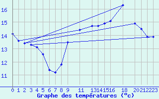 Courbe de tempratures pour Ploeren (56)