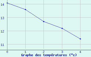 Courbe de tempratures pour Castellane (04)