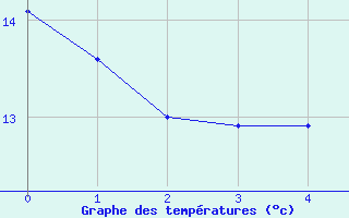 Courbe de tempratures pour Steinhagen-Negast