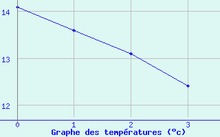 Courbe de tempratures pour Toussus-le-Noble (78)