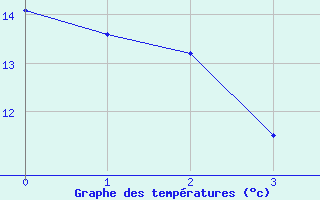 Courbe de tempratures pour Rheinstetten