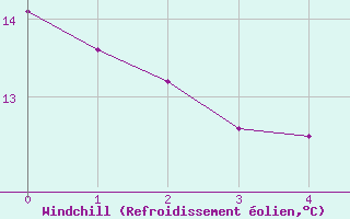 Courbe du refroidissement olien pour Douzy (08)