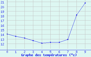 Courbe de tempratures pour Segovia