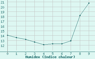 Courbe de l'humidex pour Segovia