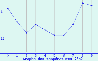 Courbe de tempratures pour Shoeburyness