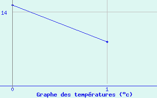 Courbe de tempratures pour Abbeville (80)
