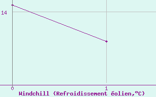 Courbe du refroidissement olien pour Adjud