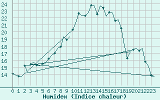 Courbe de l'humidex pour Zurich-Kloten