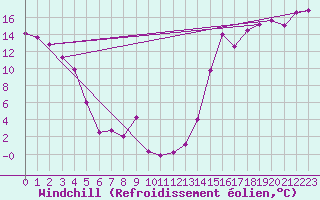 Courbe du refroidissement olien pour Roquemaure