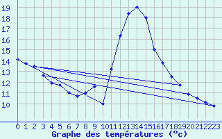 Courbe de tempratures pour Ruffiac (47)