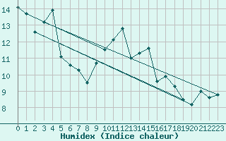 Courbe de l'humidex pour Loch Glascanoch