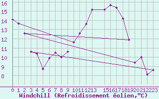 Courbe du refroidissement olien pour Marham