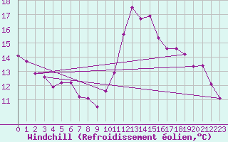 Courbe du refroidissement olien pour Angers-Marc (49)