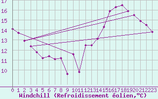 Courbe du refroidissement olien pour Carcassonne (11)