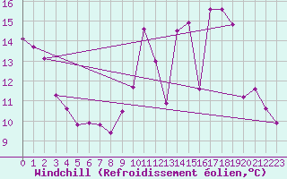 Courbe du refroidissement olien pour Fameck (57)