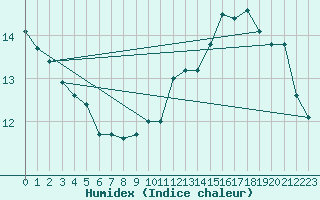 Courbe de l'humidex pour Paris Saint-Germain-des-Prs (75)