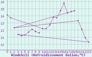Courbe du refroidissement olien pour Mandailles-Saint-Julien (15)