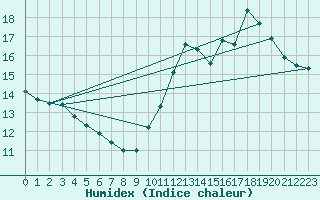 Courbe de l'humidex pour La Rochelle - Aerodrome (17)