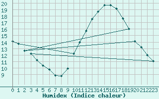 Courbe de l'humidex pour Tours (37)