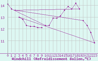 Courbe du refroidissement olien pour Saint-Martin-de-Londres (34)