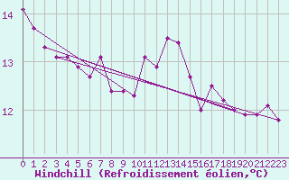 Courbe du refroidissement olien pour la bouée 62145