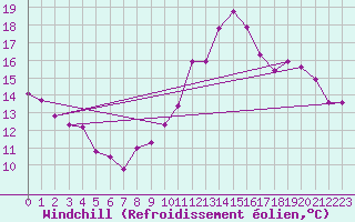 Courbe du refroidissement olien pour Brest (29)