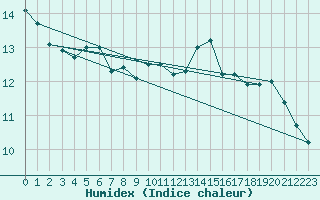 Courbe de l'humidex pour Ile du Levant (83)