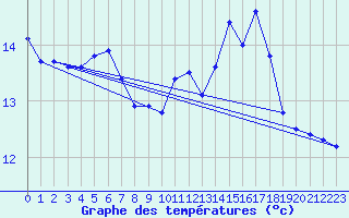 Courbe de tempratures pour Le Touquet (62)