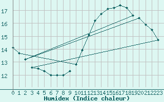 Courbe de l'humidex pour Montlimar (26)