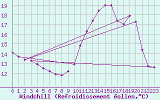 Courbe du refroidissement olien pour Sainte-Genevive-des-Bois (91)