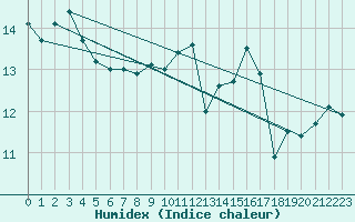 Courbe de l'humidex pour Mullingar