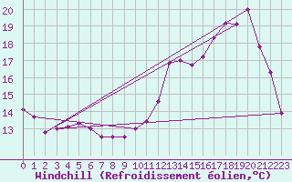 Courbe du refroidissement olien pour Toussus-le-Noble (78)