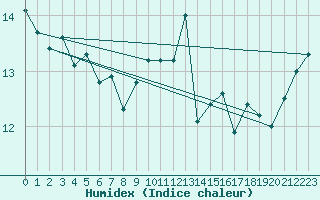 Courbe de l'humidex pour Le Talut - Belle-Ile (56)