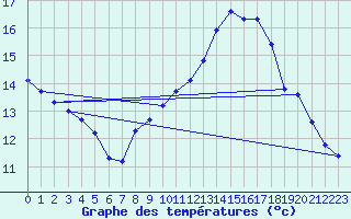 Courbe de tempratures pour La Chapelle-Aubareil (24)