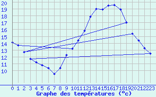 Courbe de tempratures pour Langres (52) 