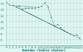 Courbe de l'humidex pour Ploumanac'h (22)