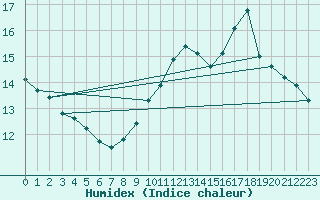 Courbe de l'humidex pour Montlimar (26)