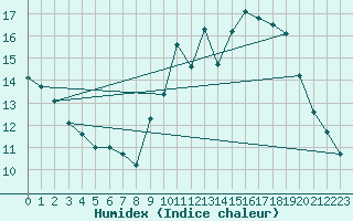 Courbe de l'humidex pour Plussin (42)