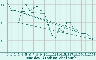 Courbe de l'humidex pour Concoules - La Bise (30)