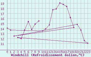 Courbe du refroidissement olien pour Wunsiedel Schonbrun