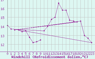 Courbe du refroidissement olien pour Lanvoc (29)