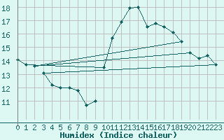 Courbe de l'humidex pour Angers-Beaucouz (49)