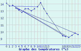 Courbe de tempratures pour Bellengreville (14)