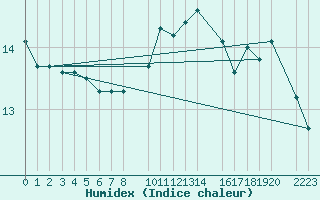 Courbe de l'humidex pour Cabo Peas